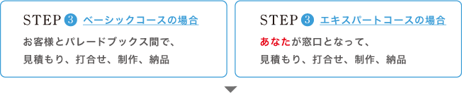 STEP 3 ベーシックコースの場合:お客様とパレードブックス間で、見積もり、打合せ、制作、納品/エキスパートコースの場合:あなたが窓口となって、見積もり、打合せ、制作、納品