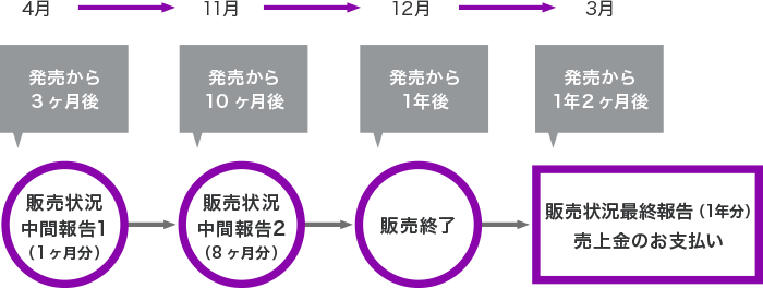 1月1日に電子出版した場合