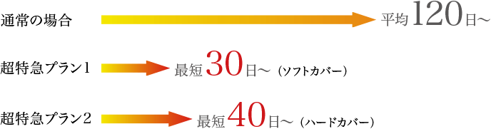 通常の場合 平均120日～／超特急プラン1 最短30日～（ソフトカバー）／超特急プラン2 最短40日～（ハードカバー）