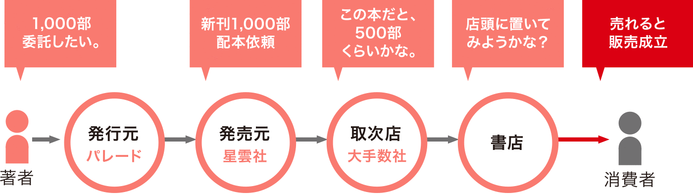 書店に納品する流れ