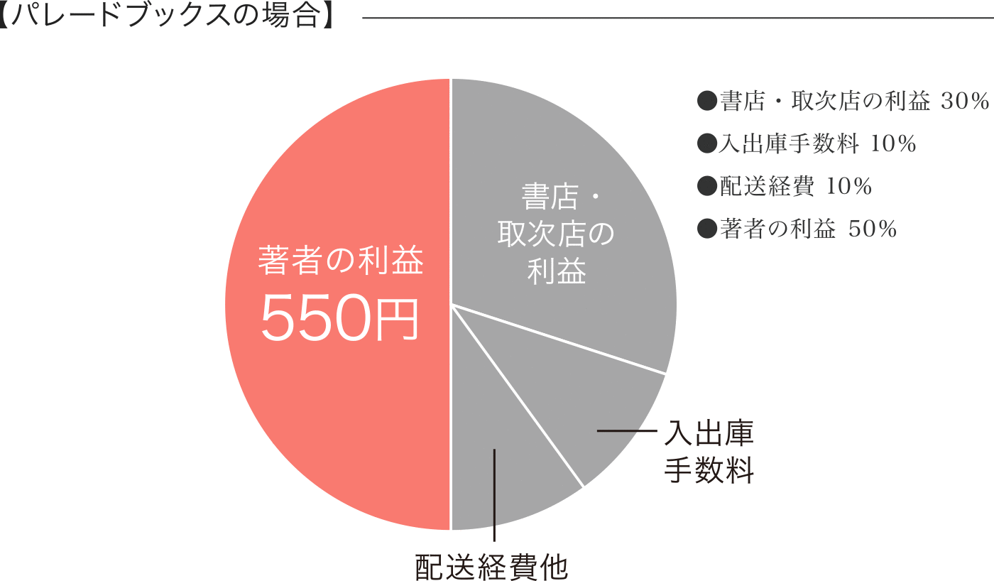 パレードブックスの場合