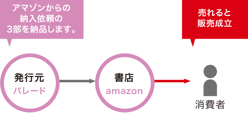 amazonに納品する流れ